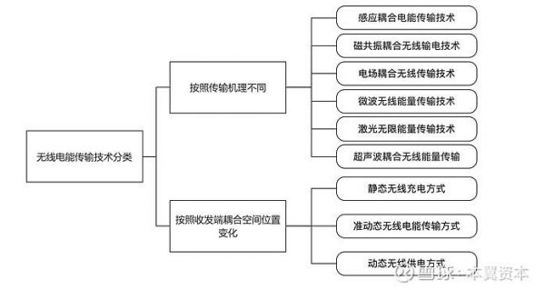 无线能量传输的优点（无线能量传输的发展历史）-图1