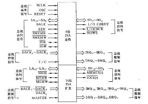 isa总线最高传输（isa总线中有几根地址总线）-图1