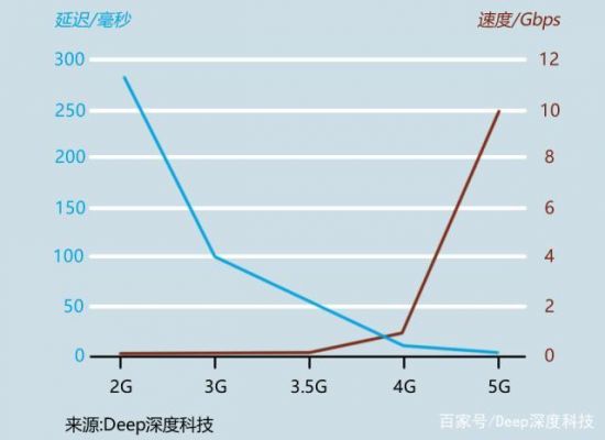 5g传输速度（5G传输速度的提升,物联网真正落地）-图2