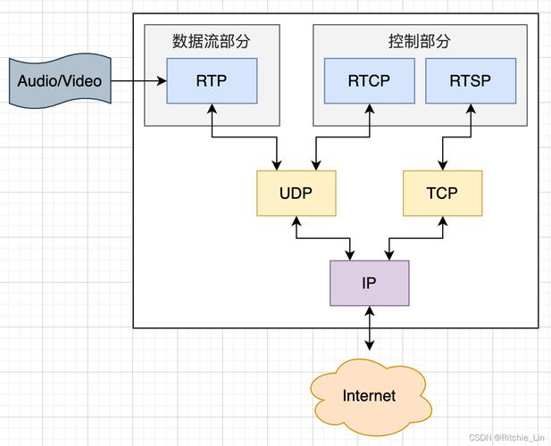 rtos数据传输（rtsp传输图片）