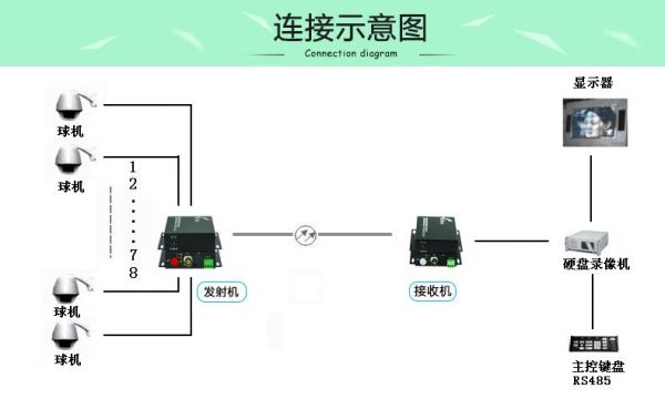 光纤如何传输监控信号（光纤如何接监控）-图3