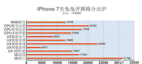 苹果7开什么模式跑分高的简单介绍-图2