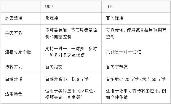 tcp传输的优点（tcp传输速度快吗）-图3