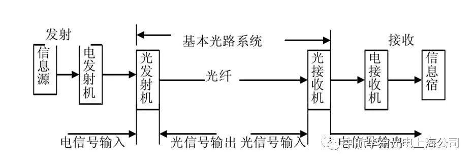 宽带单芯传输原理（单芯光纤传输速度）