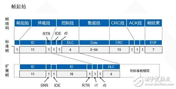 can总线信息传输原理（can总线传输的数据类型有4种）