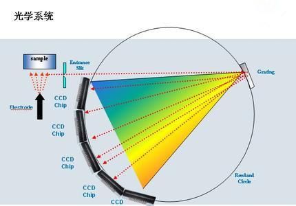 光谱仪信号传输（光谱仪系统）