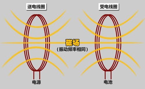 无线充电传输系统规则（无线充电通过什么传递能量）-图1