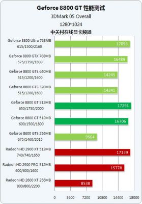 关于英伟达8800gt跑分的信息