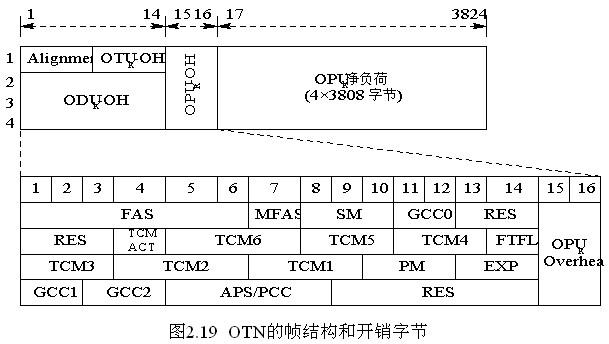 otn传输工程师（传输接入工程师）