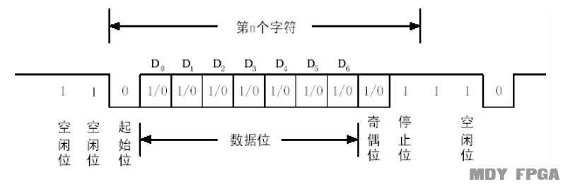 串口传输时序（串口发送时序图）