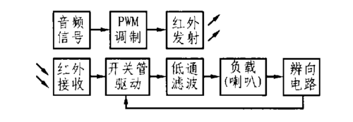 红外语音传输（红外语音播放系统）