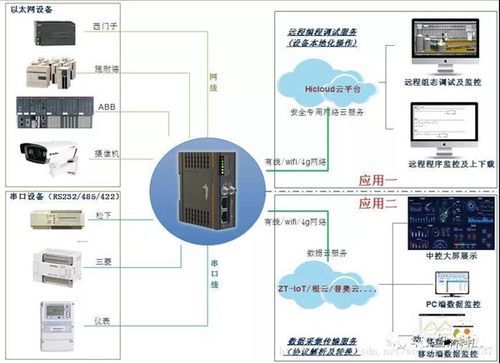 plc传输软件（plc如何把数据远传）-图3