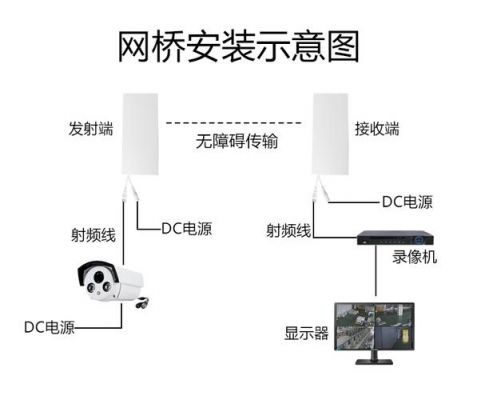 网桥传输模拟摄像头（网桥摄像头端是发射还是接收）-图2