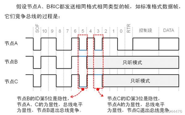 can传输规则（can传输层）