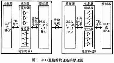 串口通讯的传输方向（串口传输原理）-图2