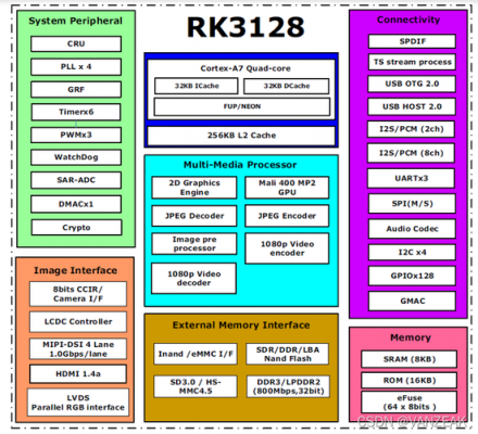 rk跑分3128的简单介绍