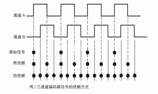 编码器信号传输（编码器传输的是什么信号）