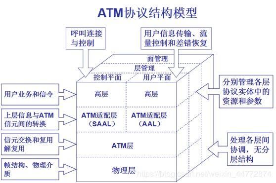 atm传输协议（atm传输技术）-图2