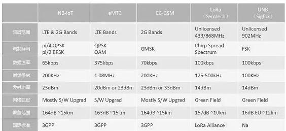 nb-iot传输速率（nbiot传输距离）-图2