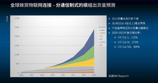 nb-iot传输速率（nbiot传输距离）-图3