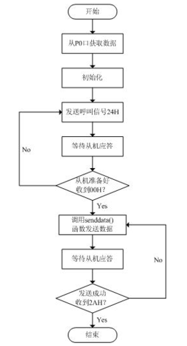 点对点传输解决方案（点对点的传输方式接口）