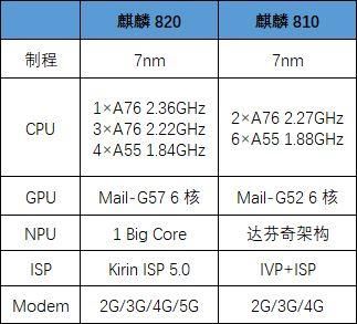 骁龙麒麟810跑分的简单介绍-图2