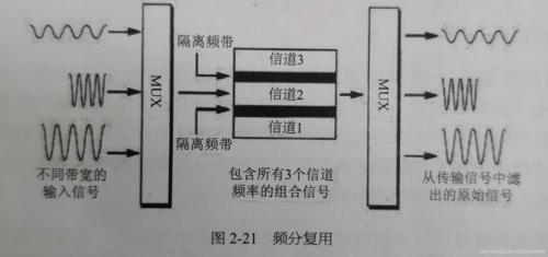 同时传输多路信号（传输多路信号的复用方式有）-图3