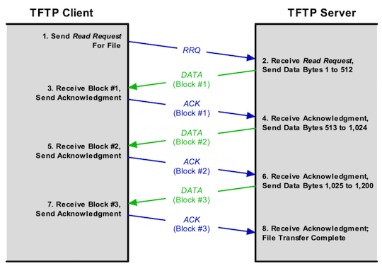 tftp传输协议（tftp采用的传输层协议）