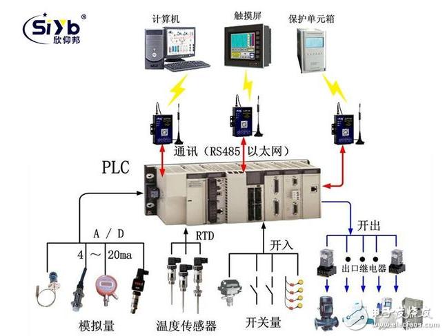 plc无线远程传输（plc无线远程模块）-图2