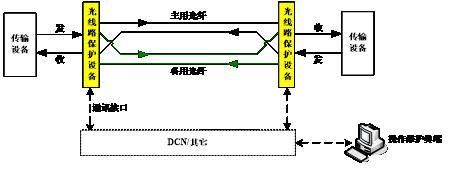 光传输保护（光传输保护涉及）-图2