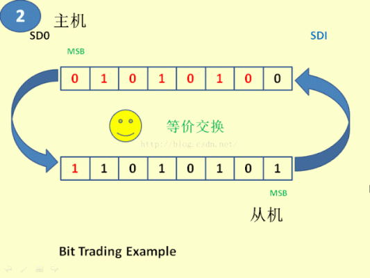 如何测试SPI传输速率（spi的传输距离）-图3