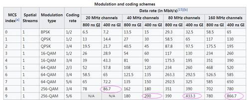 802.11传输速度（80211g传输速率）-图3