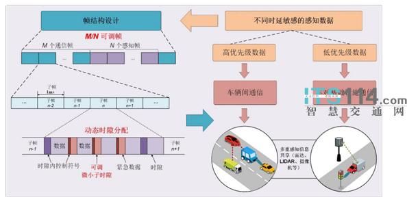 感知信息传输应用场景（感知信息传递途径）-图3