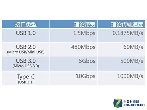 usb各版本传输速率（usb各版本传输速度）-图3