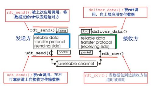 可靠数据传输协议（可靠数据传输协议是在哪个层实现的）-图2