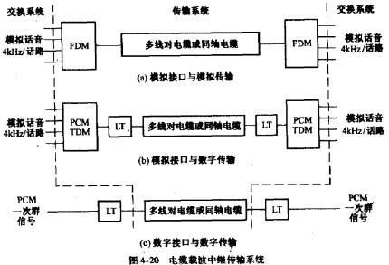 信号传输工程师（信号传输原理）