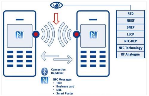 nfc数据传输（nfc传输什么意思）-图2