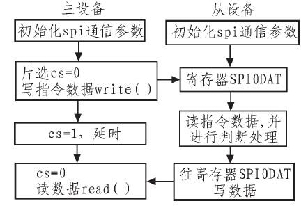 spi是怎么传输的（spi从机如何发送数据）-图1