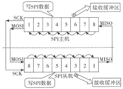 spi是怎么传输的（spi从机如何发送数据）-图2