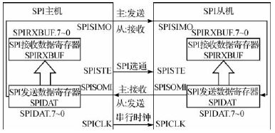 spi是怎么传输的（spi从机如何发送数据）-图3