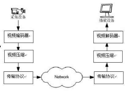 c视频流传输（视频传输解决方案）