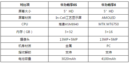 畅享6s与畅享6跑分的简单介绍-图2