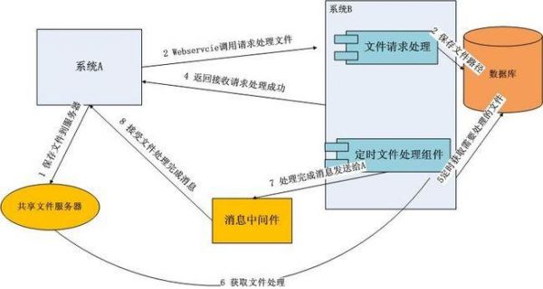 应用系统之间数据传输（应用系统之间数据传输方法）-图2