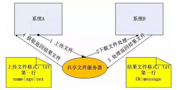 应用系统之间数据传输（应用系统之间数据传输方法）-图3