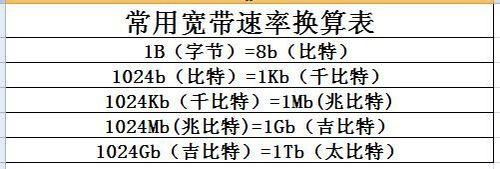 知道传输速率求带宽（知道传输速率求带宽的公式）