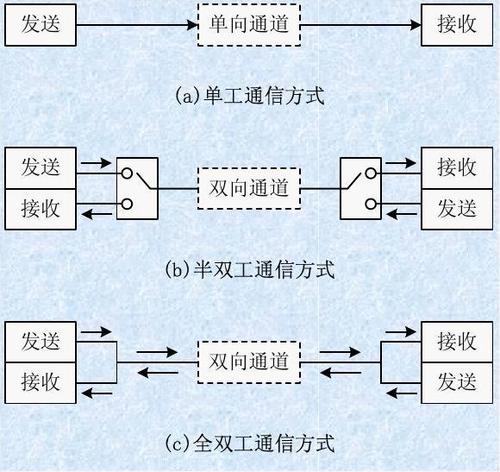 通信传输可分为（通信传输可分为哪两类）-图3