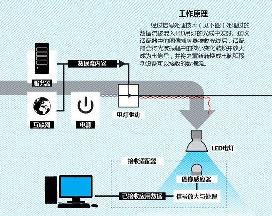 lifi路由传输（路由器如何传输数据）