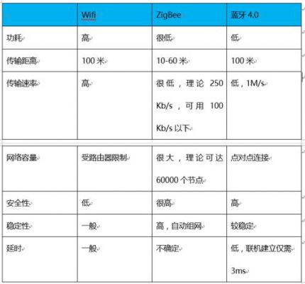 beacon传输功率（zigbee传输速率）-图3