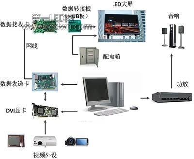 led屏无线传输（led屏网络接入方式）