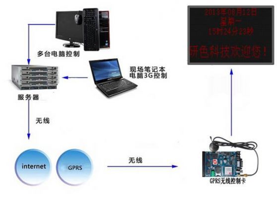 led屏无线传输（led屏网络接入方式）-图3